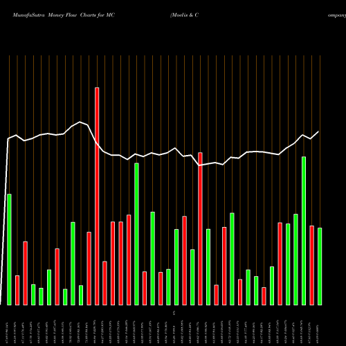 Money Flow charts share MC Moelis & Company USA Stock exchange 