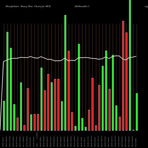 Money Flow charts share MCD McDonald's Corporation USA Stock exchange 