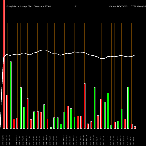 Money Flow charts share MCHI IShares MSCI China ETF USA Stock exchange 