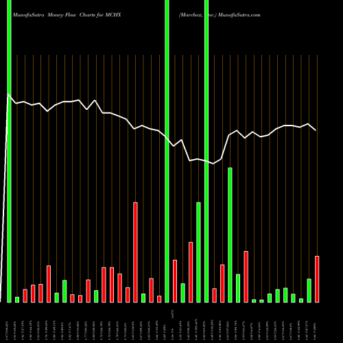 Money Flow charts share MCHX Marchex, Inc. USA Stock exchange 