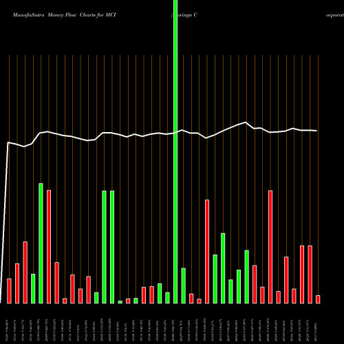 Money Flow charts share MCI Barings Corporate Investors USA Stock exchange 