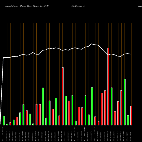 Money Flow charts share MCK McKesson Corporation USA Stock exchange 