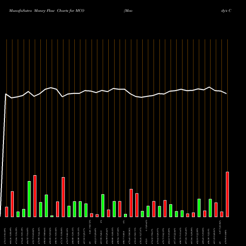 Money Flow charts share MCO Moody's Corporation USA Stock exchange 