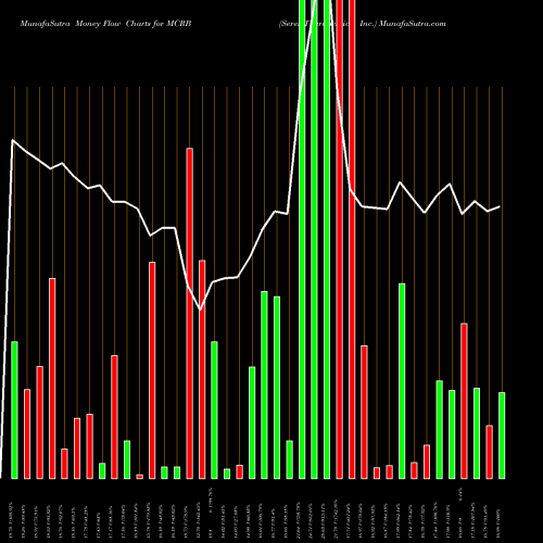 Money Flow charts share MCRB Seres Therapeutics, Inc. USA Stock exchange 