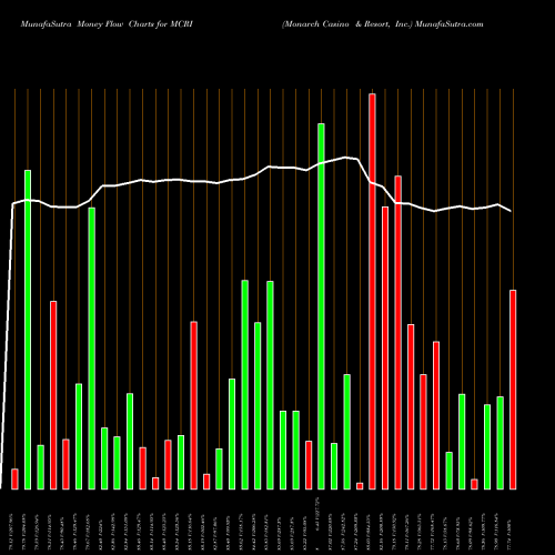 Money Flow charts share MCRI Monarch Casino & Resort, Inc. USA Stock exchange 