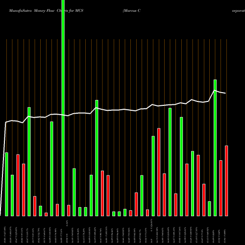 Money Flow charts share MCS Marcus Corporation (The) USA Stock exchange 