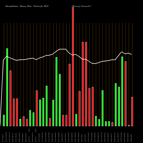 Money Flow charts share MCY Mercury General Corporation USA Stock exchange 