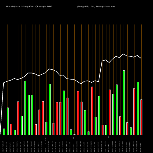 Money Flow charts share MDB MongoDB, Inc. USA Stock exchange 