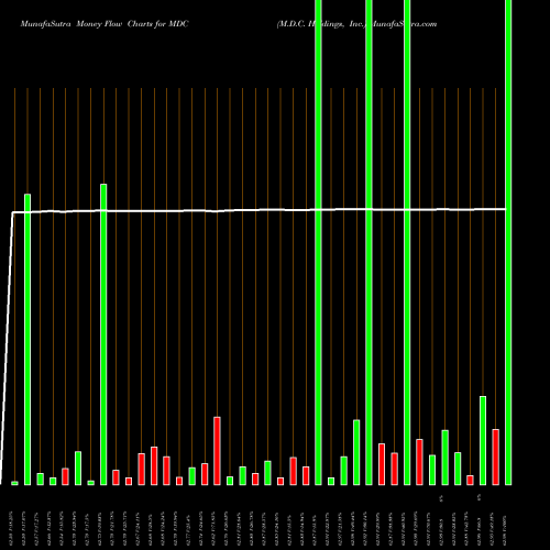 Money Flow charts share MDC M.D.C. Holdings, Inc. USA Stock exchange 