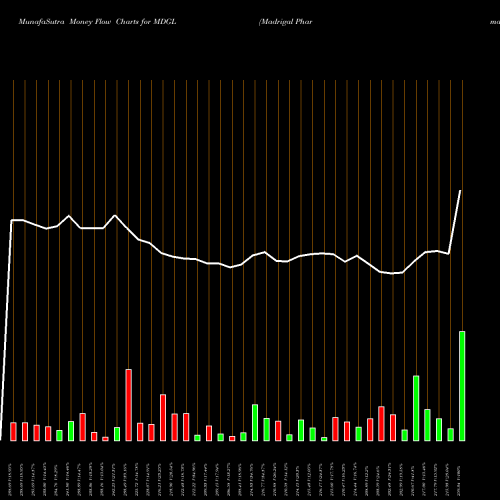 Money Flow charts share MDGL Madrigal Pharmaceuticals, Inc. USA Stock exchange 