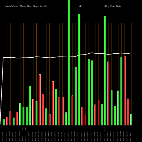 Money Flow charts share MDIV First Trust Multi-Asset Diversified Income Index Fund USA Stock exchange 