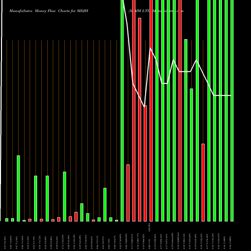 Money Flow charts share MDJH MDJM LTD USA Stock exchange 