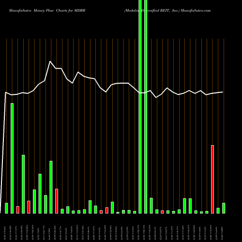 Money Flow charts share MDRR Medalist Diversified REIT, Inc. USA Stock exchange 