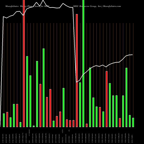 Money Flow charts share MDU MDU Resources Group, Inc. USA Stock exchange 