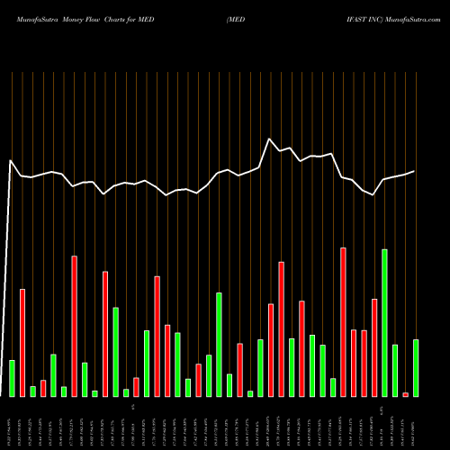 Money Flow charts share MED MEDIFAST INC USA Stock exchange 