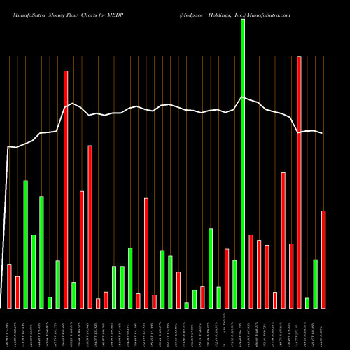 Money Flow charts share MEDP Medpace Holdings, Inc. USA Stock exchange 