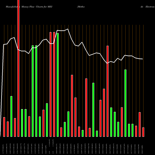 Money Flow charts share MEI Methode Electronics, Inc. USA Stock exchange 