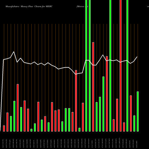 Money Flow charts share MERC Mercer International Inc. USA Stock exchange 