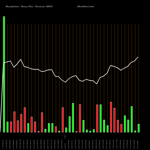 Money Flow charts share MESO Mesoblast Limited USA Stock exchange 