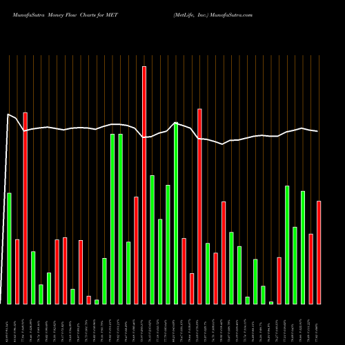 Money Flow charts share MET MetLife, Inc. USA Stock exchange 