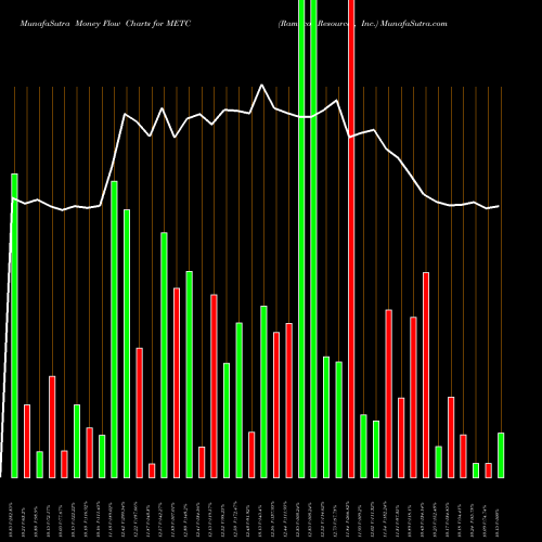 Money Flow charts share METC Ramaco Resources, Inc. USA Stock exchange 