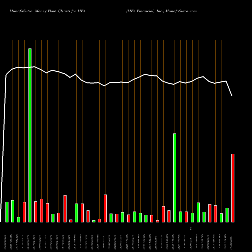 Money Flow charts share MFA MFA Financial, Inc. USA Stock exchange 