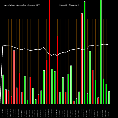 Money Flow charts share MFC Manulife Financial Corp USA Stock exchange 