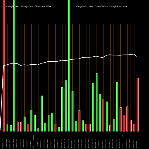 Money Flow charts share MFD Macquarie First Trust Global USA Stock exchange 