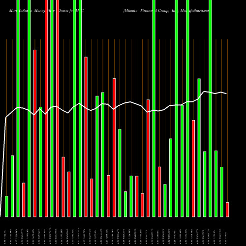 Money Flow charts share MFG Mizuho Financial Group, Inc. USA Stock exchange 