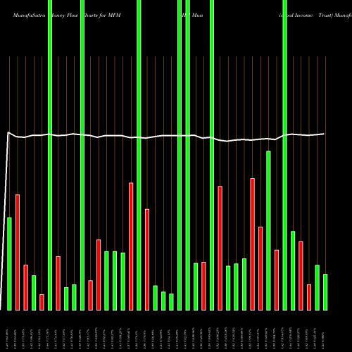 Money Flow charts share MFM MFS Municipal Income Trust USA Stock exchange 