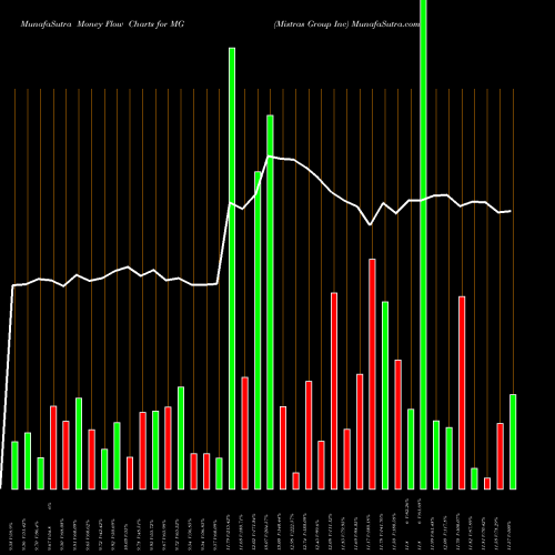Money Flow charts share MG Mistras Group Inc USA Stock exchange 