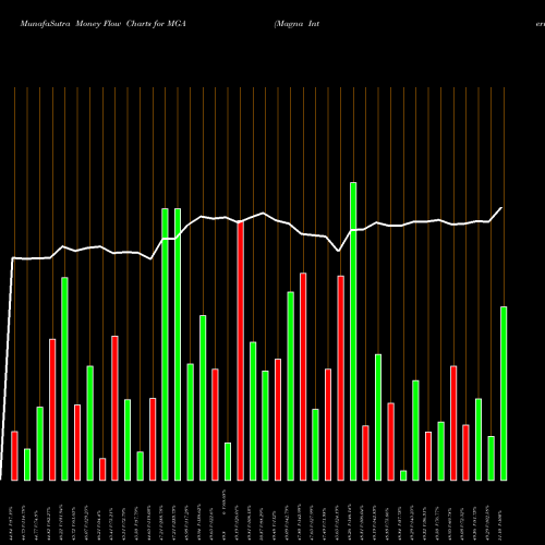 Money Flow charts share MGA Magna International, Inc. USA Stock exchange 