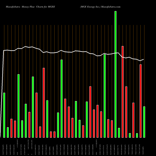Money Flow charts share MGEE MGE Energy Inc. USA Stock exchange 
