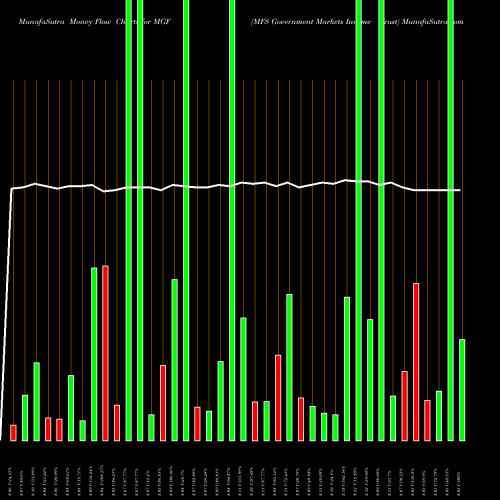 Money Flow charts share MGF MFS Government Markets Income Trust USA Stock exchange 