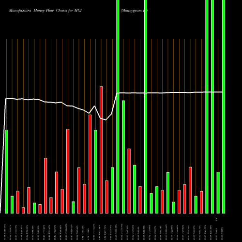 Money Flow charts share MGI Moneygram International, Inc. USA Stock exchange 