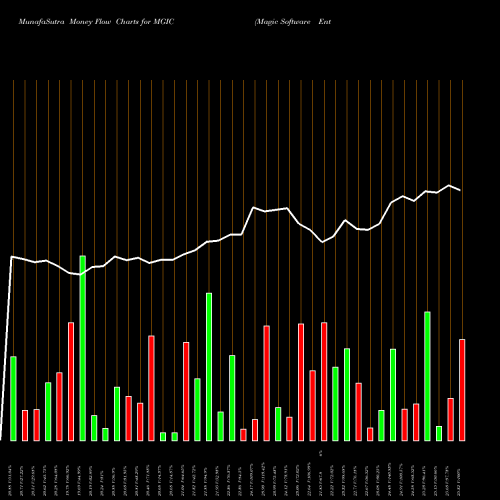 Money Flow charts share MGIC Magic Software Enterprises Ltd. USA Stock exchange 