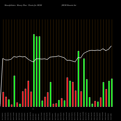 Money Flow charts share MGM MGM Resorts International USA Stock exchange 
