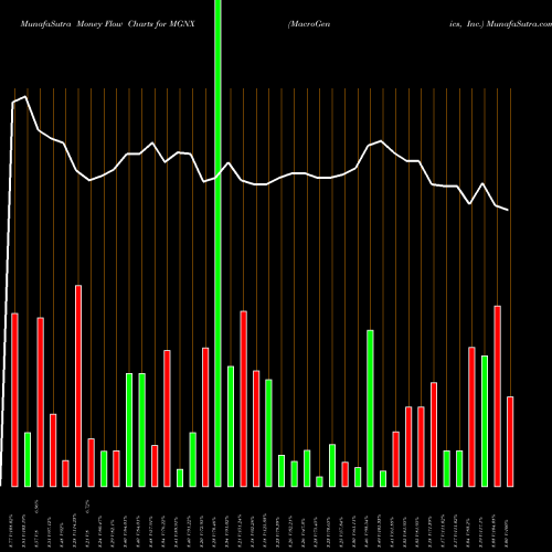 Money Flow charts share MGNX MacroGenics, Inc. USA Stock exchange 