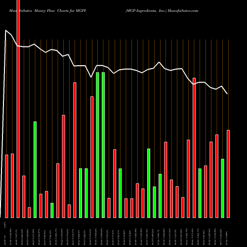 Money Flow charts share MGPI MGP Ingredients, Inc. USA Stock exchange 