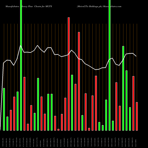 Money Flow charts share MGTX MeiraGTx Holdings Plc USA Stock exchange 