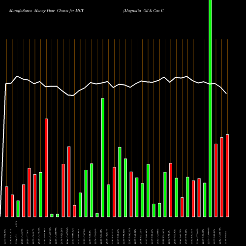 Money Flow charts share MGY Magnolia Oil & Gas Corporation USA Stock exchange 