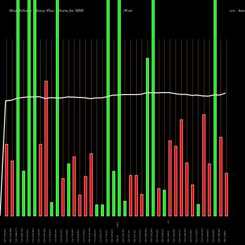 Money Flow charts share MHF Western Asset Municipal High Income Fund, Inc. USA Stock exchange 