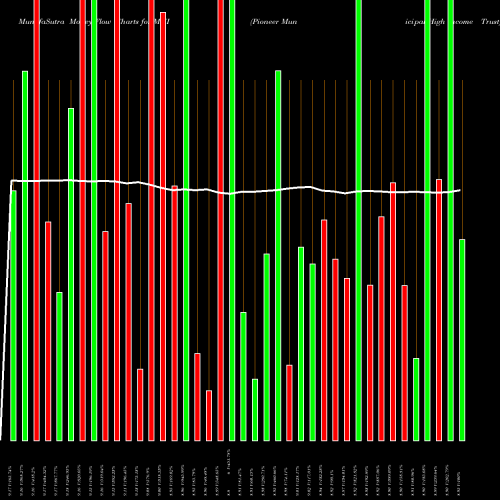 Money Flow charts share MHI Pioneer Municipal High Income Trust USA Stock exchange 