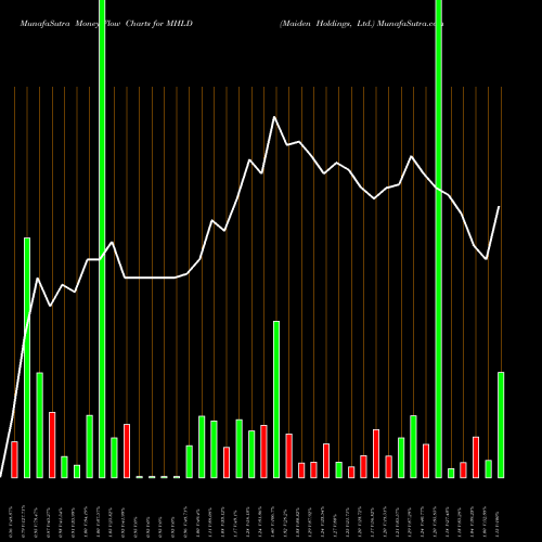 Money Flow charts share MHLD Maiden Holdings, Ltd. USA Stock exchange 
