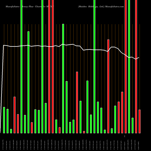 Money Flow charts share MHNC Maiden Holdings, Ltd. USA Stock exchange 
