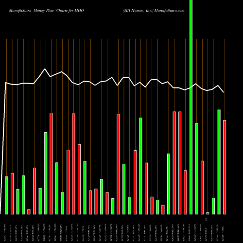 Money Flow charts share MHO M/I Homes, Inc. USA Stock exchange 