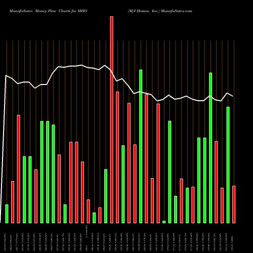 Money Flow charts share MHO M/I Homes, Inc. USA Stock exchange 