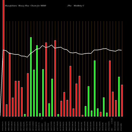 Money Flow charts share MIDD The Middleby Corporation USA Stock exchange 