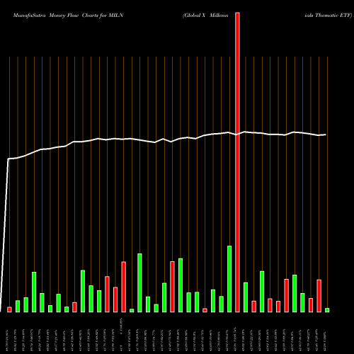Money Flow charts share MILN Global X Millennials Thematic ETF USA Stock exchange 