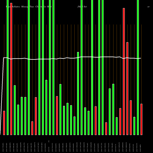 Money Flow charts share MIN MFS Intermediate Income Trust USA Stock exchange 